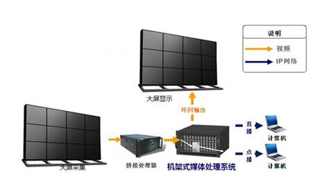 液晶拼接屏视频会议系统拓扑图